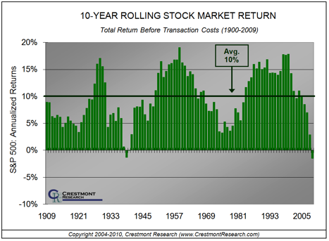 Market returns. Average stock Market Return.