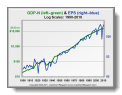 chart: Nominal GDP and Earnings Per Share