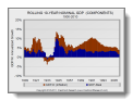 chart: Nominal GDP - 10-Year Rolling Components