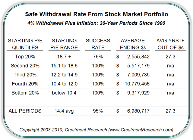 Figure 11-2 SWR By Quartile 4 Pct