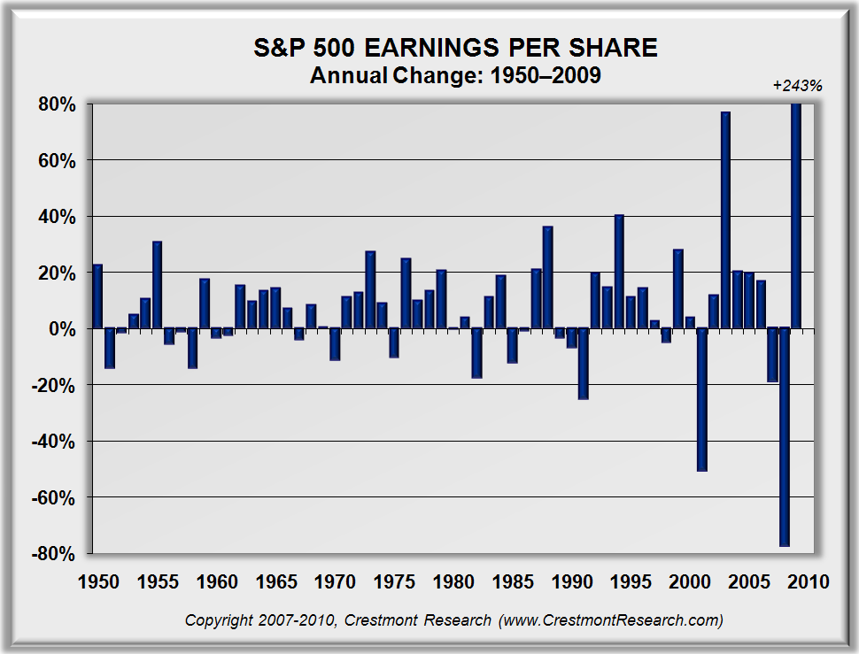 S&P 500: Price and Earnings per Share, 1970-2010