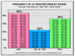 Figure 9-3 Frequency of 10-Year Returns