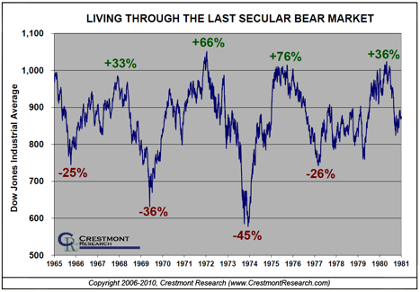 chart: Living Through the Last Secular Bear Market