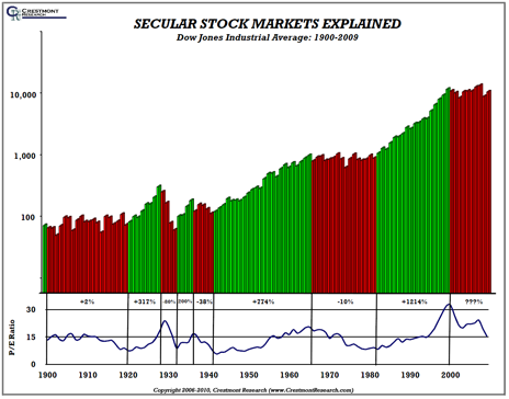 chart: Secular Stock Market Cycles Explained